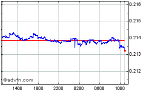 Thai Baht - Hong Kong Dollar Intraday Forex Chart
